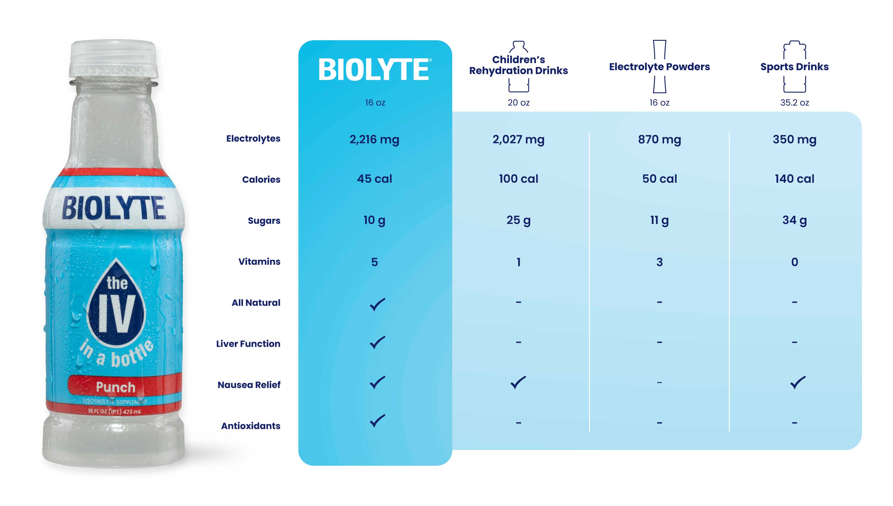 Comparison Chart of a Biolyte and other leading Electrolyte drinks