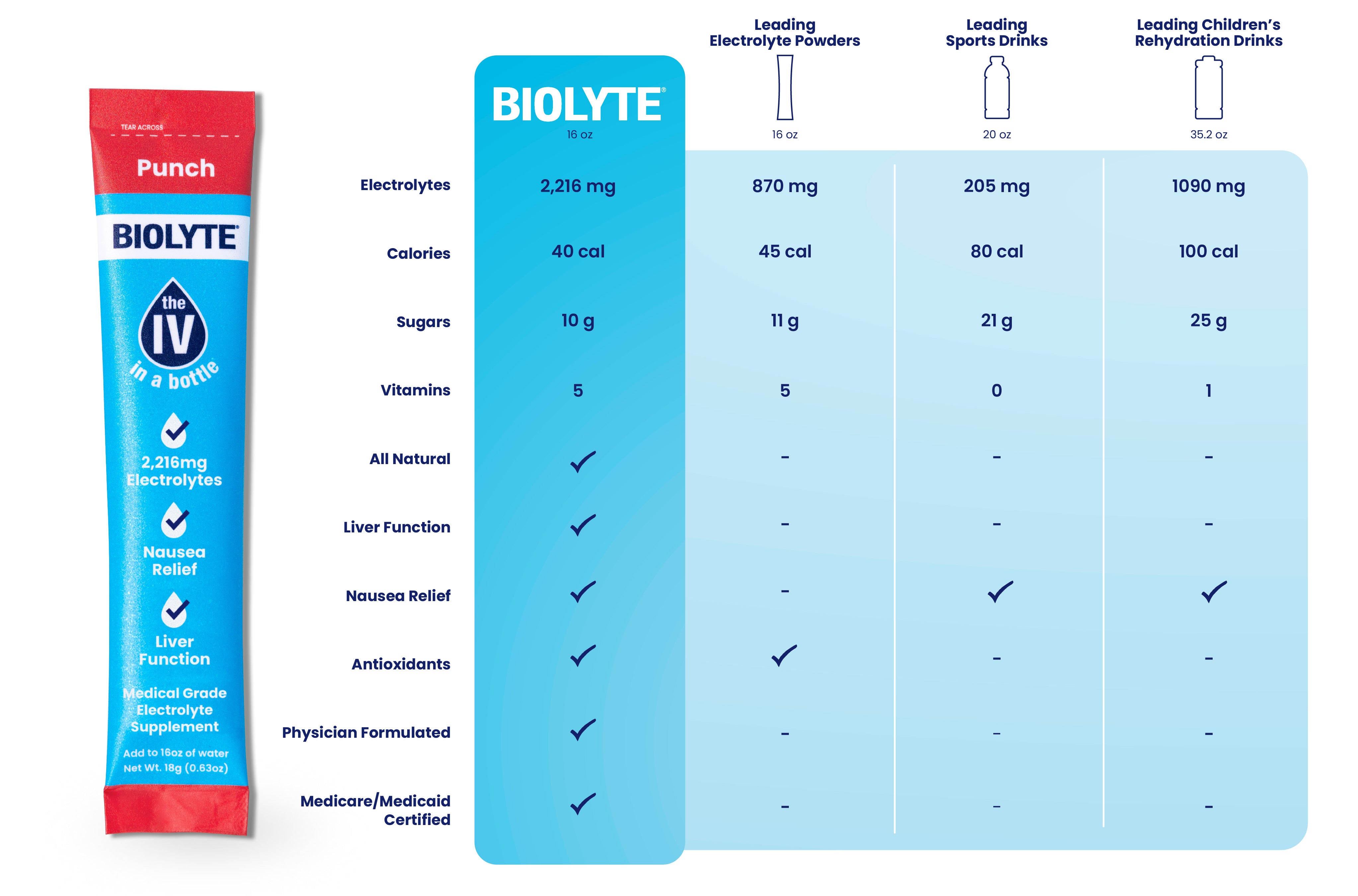 Punch - 16 stick packs BIOLYTE® On The Go!